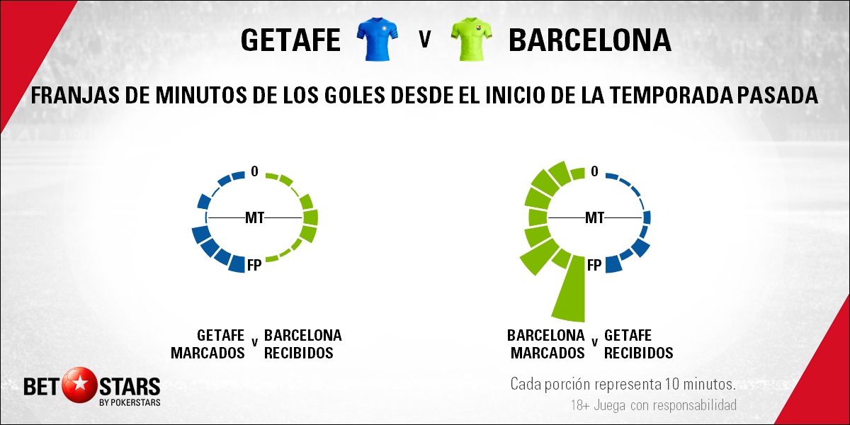 BetStars Getafe vs FC Barcelona 05 Betstars, Getafe vs FC Barcelona,El equipo de Bordalás exigirá al líder máxima concentración, pronosticos deportivos, LaLiga, pronosticos LaLiga, apuestas LaLiga, pronósticos fútbol, apuestas fútbol, partidos de hoy, partidos de futbol hoy, partidos hoy, partidos de liga mañana, calendario liga bbva, partidos de hoy, ultimas noticias deportivas, noticias de deportes, apuestas deportivas, apuestas deportivas pronósticos expertos,